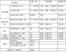 5.9 績(jī)效考核方案